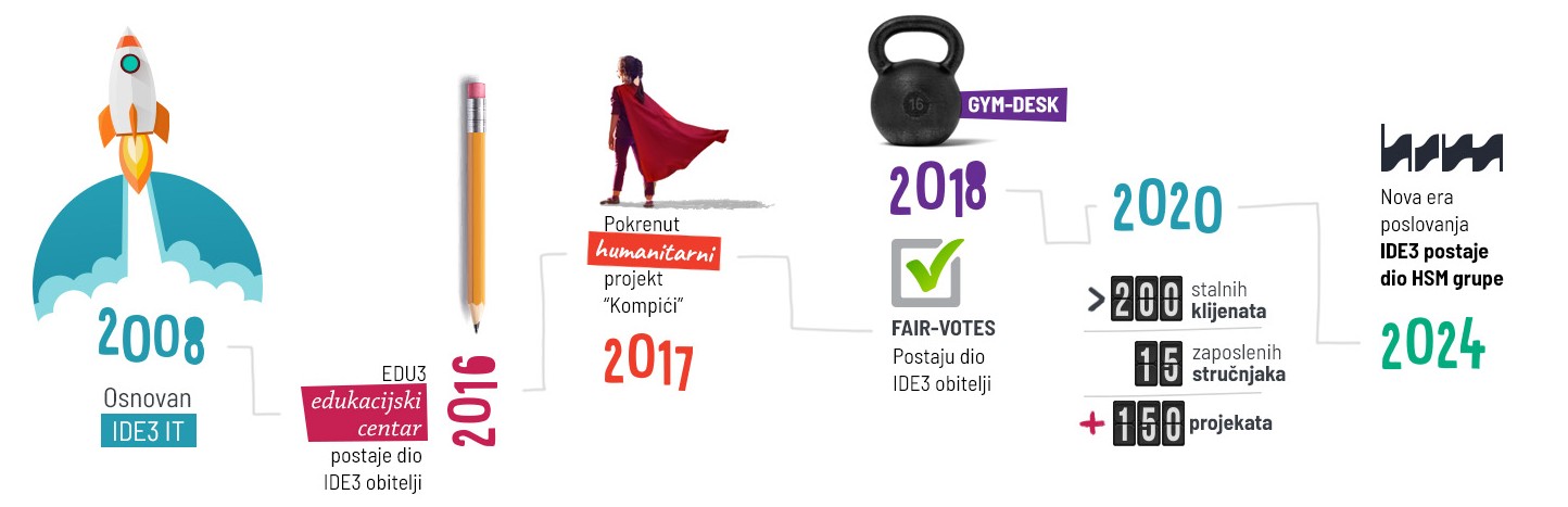 IDE3 infografika